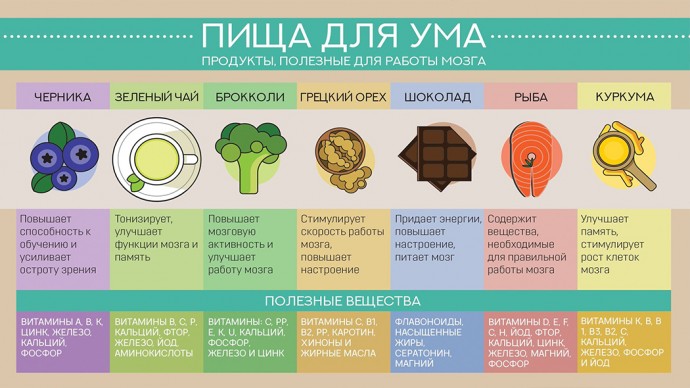 Самые лучшие продукты для ума