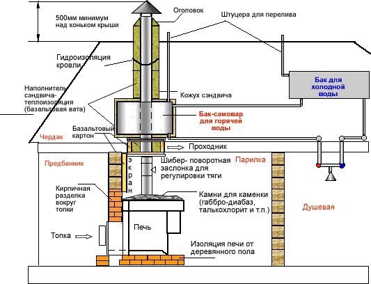 ​Чистка дымохода печи правильно