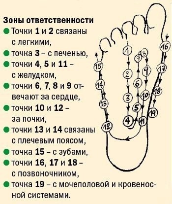 ​Аюрведический массаж стоп