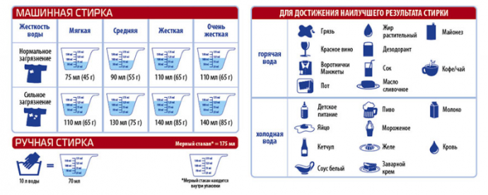 Сколько на самом деле порошка нужно на одну стирку