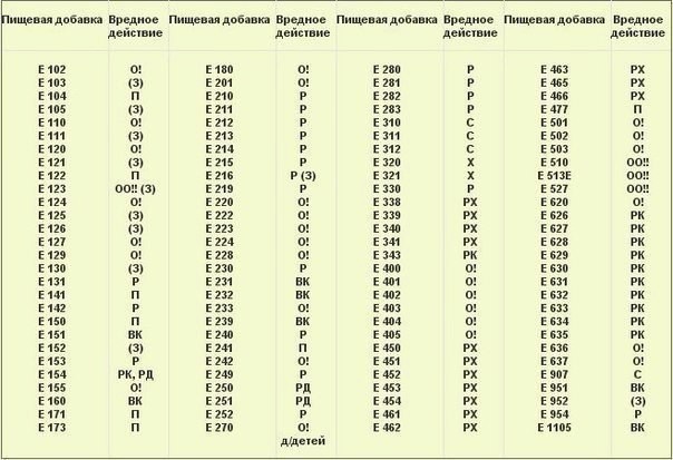 ​E - добавки: расшифровка сокращений на этикетках