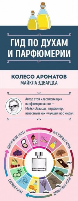 Руководство для тех, кто хочет разбираться в парфюме