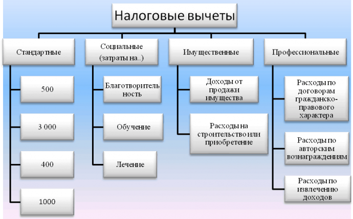 ​Основные налоговые вычеты, которые доступны к получению в 2021 году