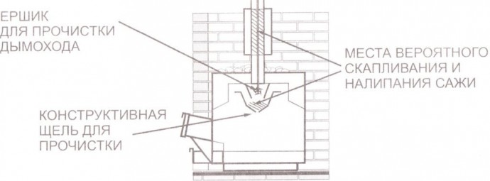 ​Чистка дымохода печи правильно
