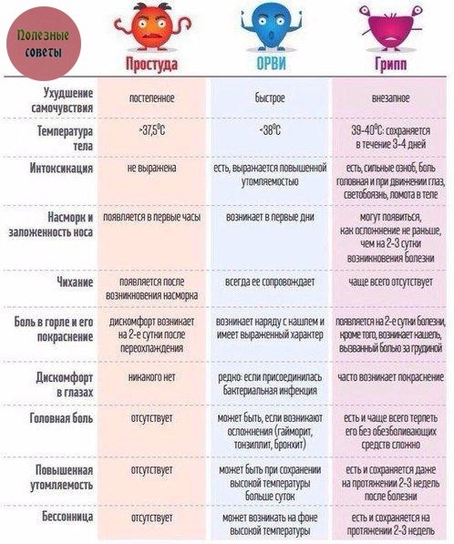 ​Как отличить простуду и грипп от ОРВИ